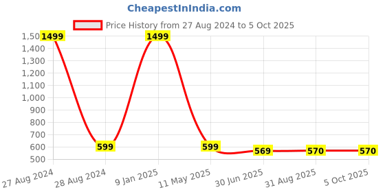 myntra.com Clora Creation Embroidered Dupatta with Gotta Patti clora creation Price History Graph from 27 Aug 2024 to 5 Oct 2025