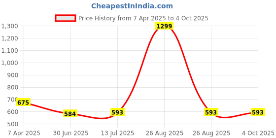 myntra.com Clora Creation  Embroidered Dupatta with Gotta Patti clora creation Price History Graph from 7 Apr 2025 to 4 Oct 2025