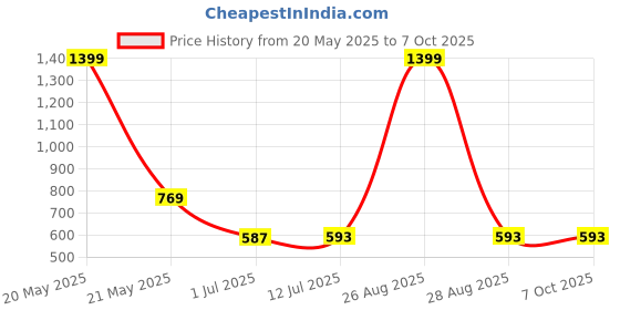 myntra.com Clora Creation Embroidered Dupatta with Gotta Patti clora creation Price History Graph from 20 May 2025 to 6 Oct 2025