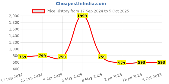 myntra.com Clora Creation Embroidered Dupatta with Gotta Patti clora creation Price History Graph from 17 Sep 2024 to 4 Oct 2025