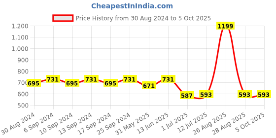 myntra.com Clora Creation Embroidered Dupatta with Gotta Patti clora creation Price History Graph from 30 Aug 2024 to 4 Oct 2025