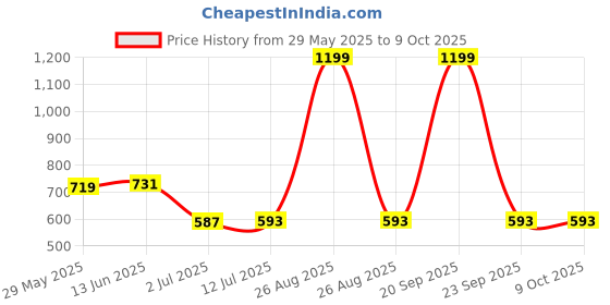 myntra.com Clora Creation Embroidered Dupatta With Gotta Patti clora creation Price History Graph from 29 May 2025 to 8 Oct 2025