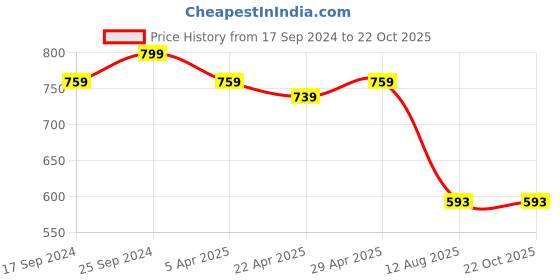 myntra.com Clora Creation Embroidered Dupatta with Gotta Patti clora creation Price History Graph from 17 Sep 2024 to 21 Oct 2025