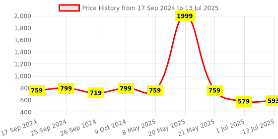 myntra.com Clora Creation Embroidered Dupatta with Gotta Patti clora creation Price History Graph from 17 Sep 2024 to 13 Jul 2025