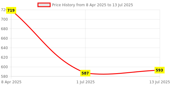 myntra.com Clora Creation Embroidered Dupatta With Gotta Patti clora creation Price History Graph from 8 Apr 2025 to 13 Jul 2025