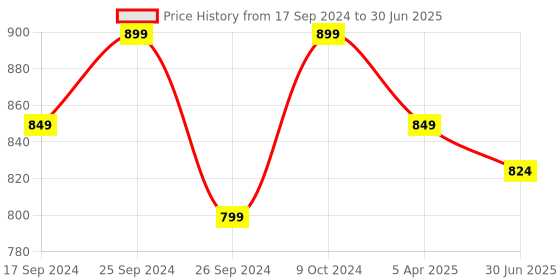 myntra.com Clora Creation Embroidered Dupatta with Gotta Patti clora creation Price History Graph from 17 Sep 2024 to 30 Jun 2025