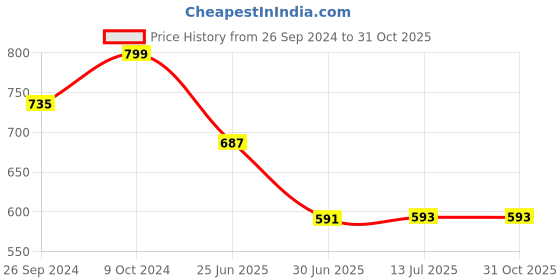 myntra.com Clora Creation Embroidered Dupatta with Gotta Patti clora creation Price History Graph from 26 Sep 2024 to 30 Oct 2025