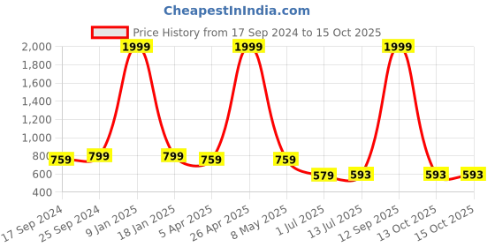 myntra.com Clora Creation Embroidered Dupatta with Gotta Patti clora creation Price History Graph from 17 Sep 2024 to 14 Oct 2025