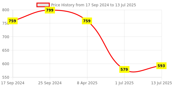 myntra.com Clora Creation Embroidered Dupatta with Gotta Patti clora creation Price History Graph from 17 Sep 2024 to 13 Jul 2025