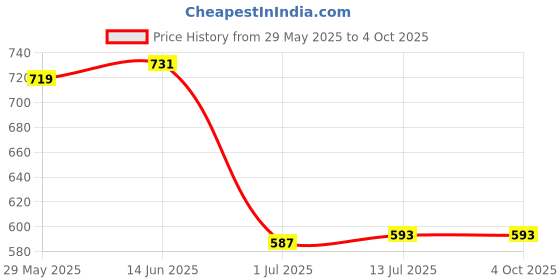 myntra.com Clora Creation Embroidered Dupatta with Gotta Patti clora creation Price History Graph from 29 May 2025 to 4 Oct 2025