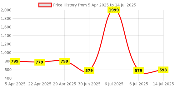 myntra.com Clora Creation Embroidered Dupatta with Gotta Patti clora creation Price History Graph from 5 Apr 2025 to 14 Jul 2025