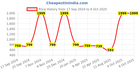 myntra.com Clora Creation Embroidered Dupatta With Gotta Patti & Tasselled clora creation Price History Graph from 17 Sep 2024 to 4 Oct 2025