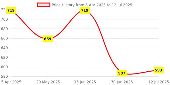 myntra.com Clora Creation Embroidered Dupatta With Mirror Work clora creation Price History Graph from 5 Apr 2025 to 12 Jul 2025