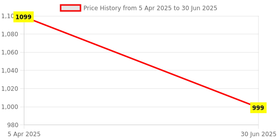 myntra.com Clora Creation Embroidered Dupatta With Mirror Work clora creation Price History Graph from 5 Apr 2025 to 30 Jun 2025