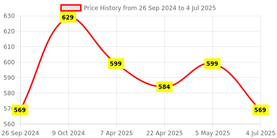 myntra.com Clora Creation Embroidered Dupatta With Sequinned clora creation Price History Graph from 26 Sep 2024 to 4 Jul 2025