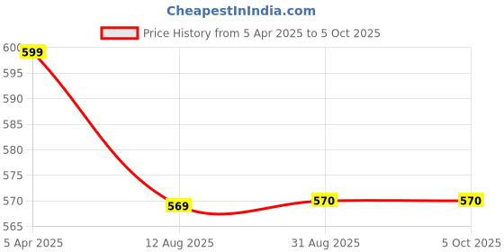 myntra.com Clora Creation Embroidered Dupatta With Sequinned clora creation Price History Graph from 5 Apr 2025 to 4 Oct 2025