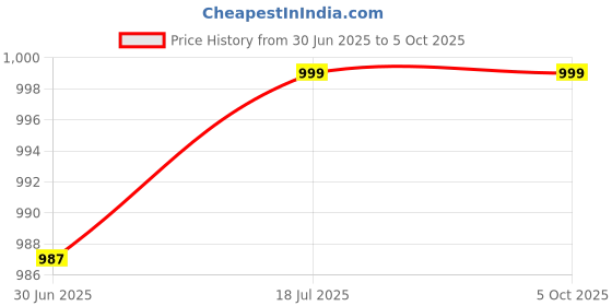 myntra.com Clora Creation Embroidered Dupatta with Sequinned clora creation Price History Graph from 30 Jun 2025 to 4 Oct 2025