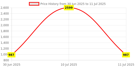 myntra.com Clora Creation Embroidered Dupatta with Sequinned clora creation Price History Graph from 30 Jun 2025 to 11 Jul 2025