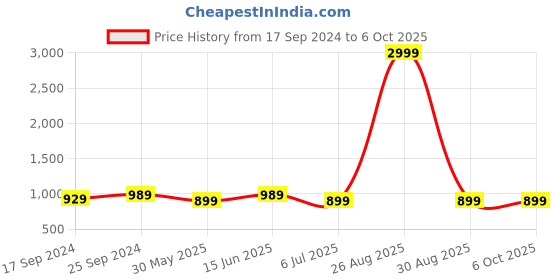 myntra.com Clora Creation Embroidered Flared Knitted Ethnic Palazzo clora creation Price History Graph from 17 Sep 2024 to 5 Oct 2025