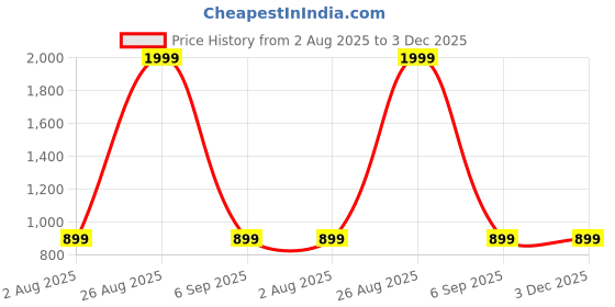 myntra.com Clora Creation Embroidered Flared Knitted Ethnic Palazzos clora creation Price History Graph from 2 Aug 2025 to 3 Dec 2025