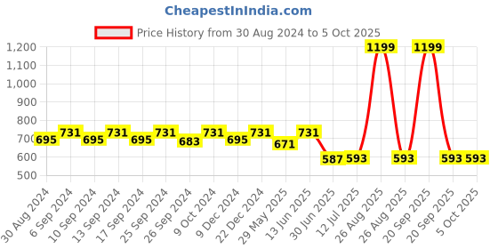 myntra.com Clora Creation Embroidered Gotta Patti Dupatta clora creation Price History Graph from 30 Aug 2024 to 4 Oct 2025