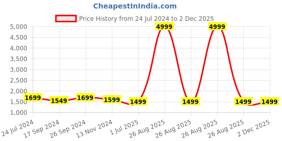 myntra.com Clora Creation Embroidered Mandarin Collar Neck Tunic Top With Trousers clora creation Price History Graph from 24 Jul 2024 to 2 Dec 2025
