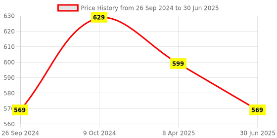myntra.com Clora Creation Embroidered Net Dupatta With Sequinned clora creation Price History Graph from 26 Sep 2024 to 30 Jun 2025