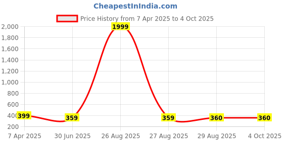 myntra.com Clora Creation Embroidered Organza Dupatta with Mirror Work clora creation Price History Graph from 7 Apr 2025 to 4 Oct 2025