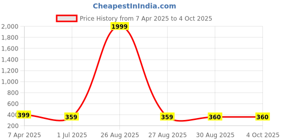 myntra.com Clora Creation Embroidered Organza Dupatta with Mirror Work clora creation Price History Graph from 7 Apr 2025 to 4 Oct 2025