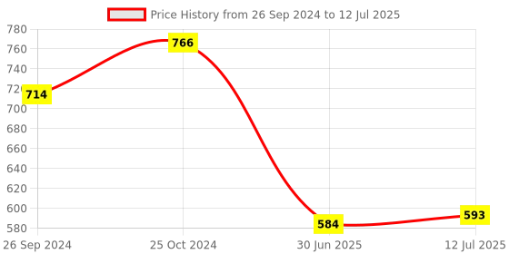 myntra.com Clora Creation Embroidered Silk Blend Dupatta clora creation Price History Graph from 26 Sep 2024 to 12 Jul 2025
