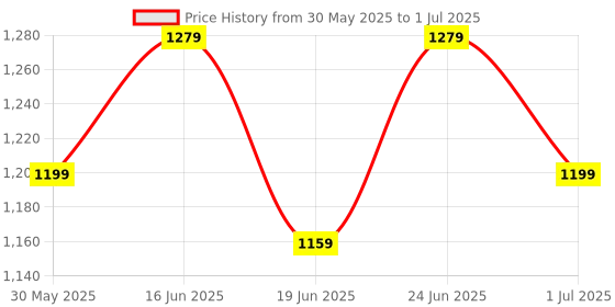 myntra.com Clora Creation Embroidered Thread Work Straight Kurta with Trousers & Dupatta clora creation Price History Graph from 30 May 2025 to 1 Jul 2025