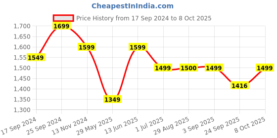 myntra.com Clora Creation Embroidered Top With Trousers Co-Ords clora creation Price History Graph from 17 Sep 2024 to 8 Oct 2025