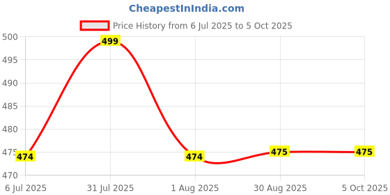 myntra.com Clora Creation Embroidered Tunic clora creation Price History Graph from 6 Jul 2025 to 5 Oct 2025
