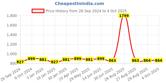 myntra.com Clora Creation Embroidered Velvet Dupatta with Gotta Patti clora creation Price History Graph from 26 Sep 2024 to 4 Oct 2025