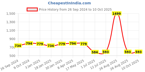 myntra.com Clora Creation Embroidered Velvet Dupatta with Gotta Patti clora creation Price History Graph from 26 Sep 2024 to 8 Oct 2025