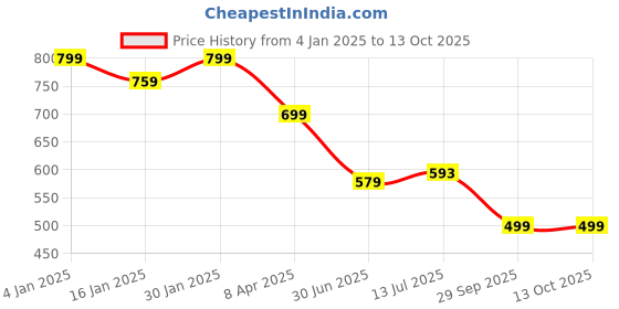myntra.com Clora Creation Embroidered Velvet Dupatta with Gotta Patti clora creation Price History Graph from 4 Jan 2025 to 13 Oct 2025