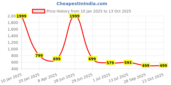 myntra.com Clora Creation Embroidered Velvet Dupatta with Gotta Patti clora creation Price History Graph from 10 Jan 2025 to 12 Oct 2025