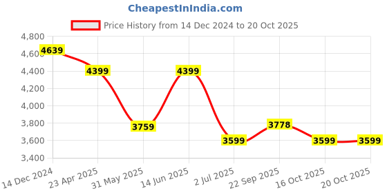 myntra.com Clora Creation Embroidered Velvet Unstitched Dress Material clora creation Price History Graph from 14 Dec 2024 to 20 Oct 2025
