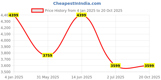 myntra.com Clora Creation Embroidered Velvet Unstitched Dress Material clora creation Price History Graph from 4 Jan 2025 to 19 Oct 2025