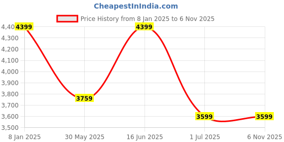 myntra.com Clora Creation Embroidered Velvet Unstitched Dress Material clora creation Price History Graph from 8 Jan 2025 to 4 Nov 2025