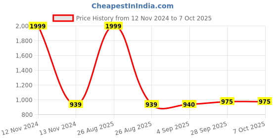 myntra.com Clora Creation Ethnic Foil Print Gathered Or Pleated Flared Maxi Skirt clora creation Price History Graph from 12 Nov 2024 to 6 Oct 2025