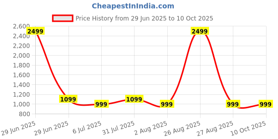 myntra.com Clora Creation Ethnic Foil Printed Georgette Flared Maxi Skirt clora creation Price History Graph from 29 Jun 2025 to 10 Oct 2025