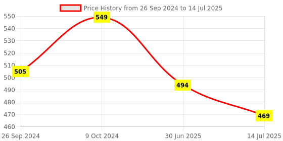 myntra.com Clora Creation Ethnic Motif Printed Dupatta clora creation Price History Graph from 26 Sep 2024 to 14 Jul 2025