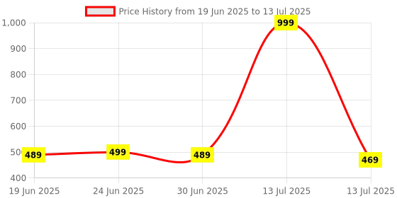 myntra.com Clora Creation Ethnic Motif Printed Dupatta With Tassels clora creation Price History Graph from 19 Jun 2025 to 13 Jul 2025