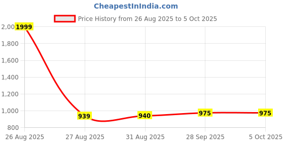 myntra.com Clora Creation Ethnic Motif Printed Flared Maxi Skirt clora creation Price History Graph from 26 Aug 2025 to 5 Oct 2025