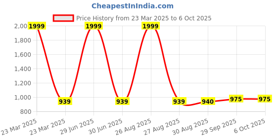 myntra.com Clora Creation Ethnic Motif Printed Flared Maxi Skirt clora creation Price History Graph from 23 Mar 2025 to 4 Oct 2025