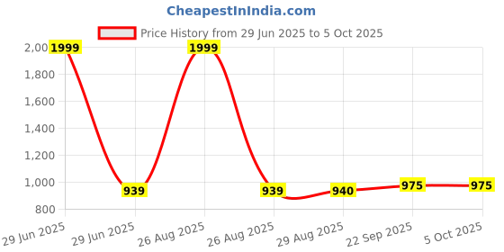 myntra.com Clora Creation Ethnic Motif Printed Flared Maxi Skirt clora creation Price History Graph from 29 Jun 2025 to 4 Oct 2025
