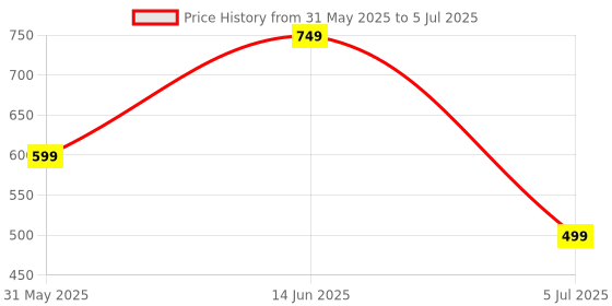 myntra.com Clora Creation Ethnic Motif Printed Flared Maxi Skirt clora creation Price History Graph from 31 May 2025 to 5 Jul 2025