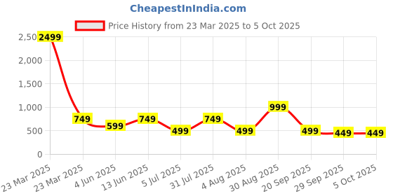 myntra.com Clora Creation Ethnic Motif Printed Gota Patti Sequin Embellished Flared Maxi Skirt clora creation Price History Graph from 23 Mar 2025 to 4 Oct 2025