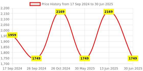 myntra.com Clora Creation Ethnic Motif Printed Pure Cotton Tunic With Afghani Trouser clora creation Price History Graph from 17 Sep 2024 to 30 Jun 2025